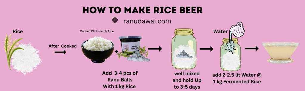 4 cups of uncooked white rice 4 cups of water 1/2 cup of sugar 1/4 tsp of active dry yeast or Ranu Balls [ Buy Now ] 1/4 cup of lukewarm water